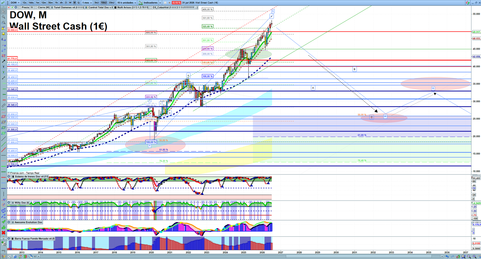 Dow Jones monthly technical analysis chart with trend structure, support and resistance levels